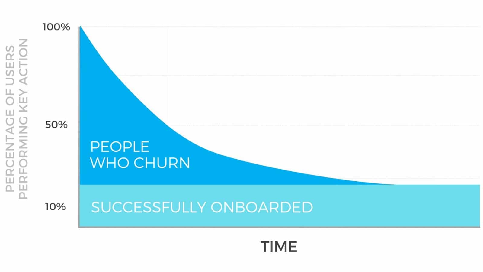 Percentage of Users Performing Key Action - People Who Churn - Successfully Onboarded