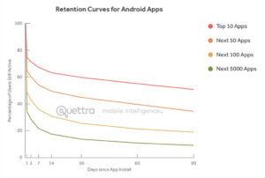 Retention Curves for Android Apps
