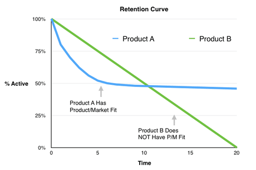 Retention Curve vs % Active