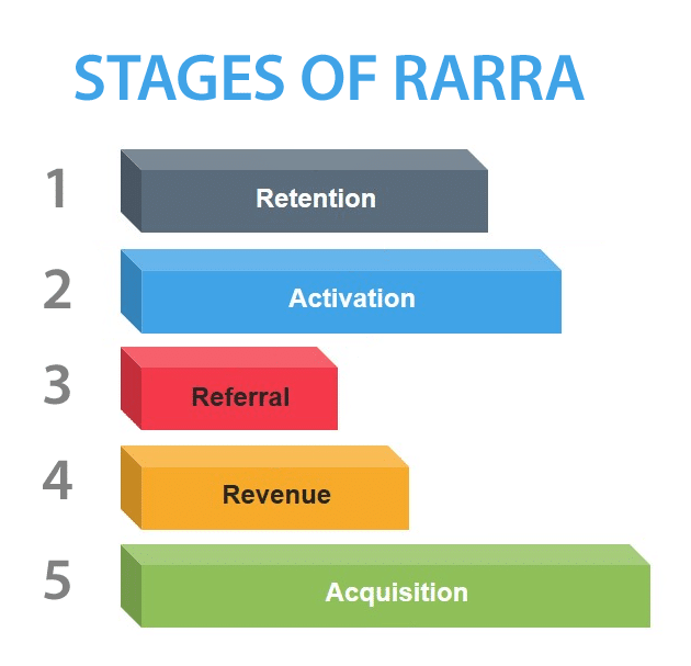 Stages of RARRA - Retention Activation Referral Revenue Acquisition