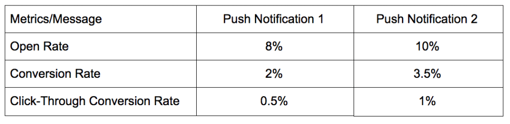 Push Notifications - The Importance of A/B Testing and Using the Right Metrics