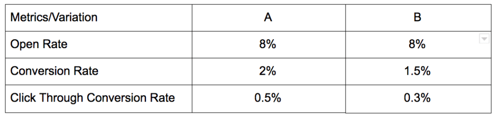 Push Notifications - The Importance of A/B Testing and Using the Right Metrics