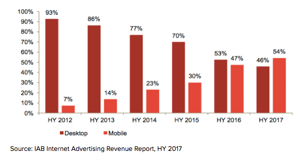 5 App Monetization Trends We Can’t Ignore in 2018: Mobile Ads Taking The Lead & Other Changes