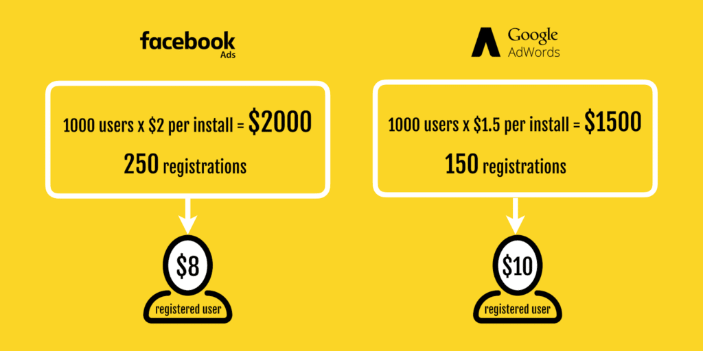 Minimum Viable Analytics for a Mobile Startup A Guide for Non-Tech Founders and CEOs - Acquisition Price Comparison