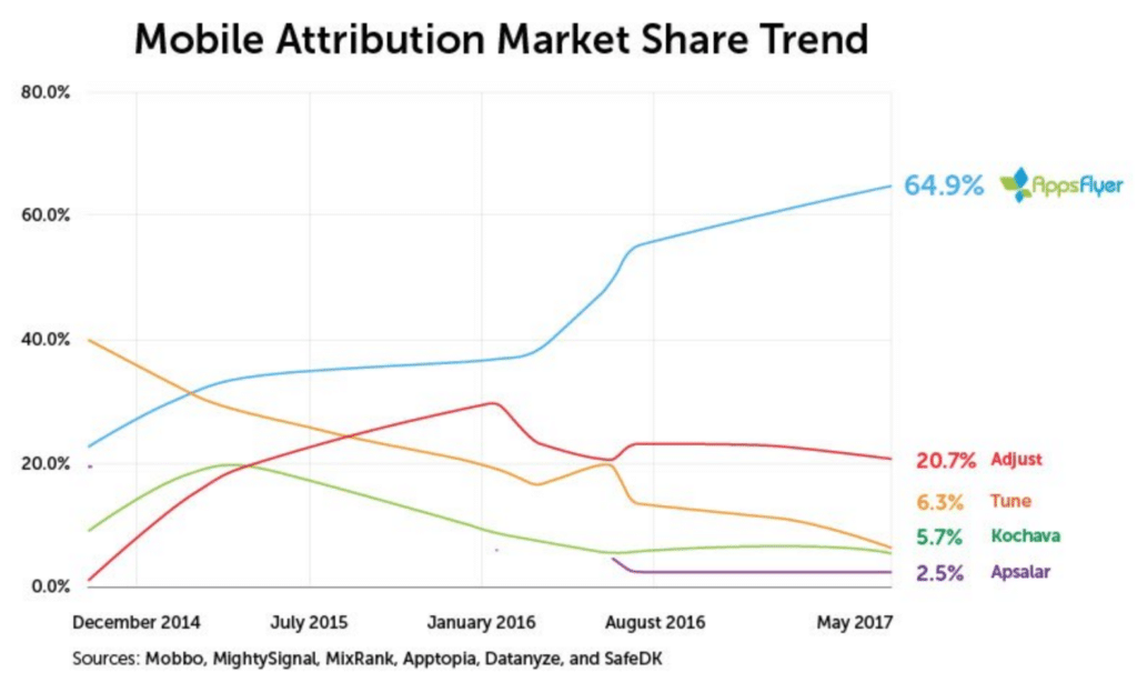 Minimum Viable Analytics for a Mobile Startup A Guide for Non-Tech Founders and CEOs - Mobile Attribution Market Share Trend