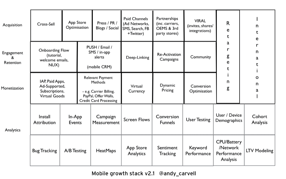 Origins of the Mobile Growth Stack - Mobile Growth Stack v2.1