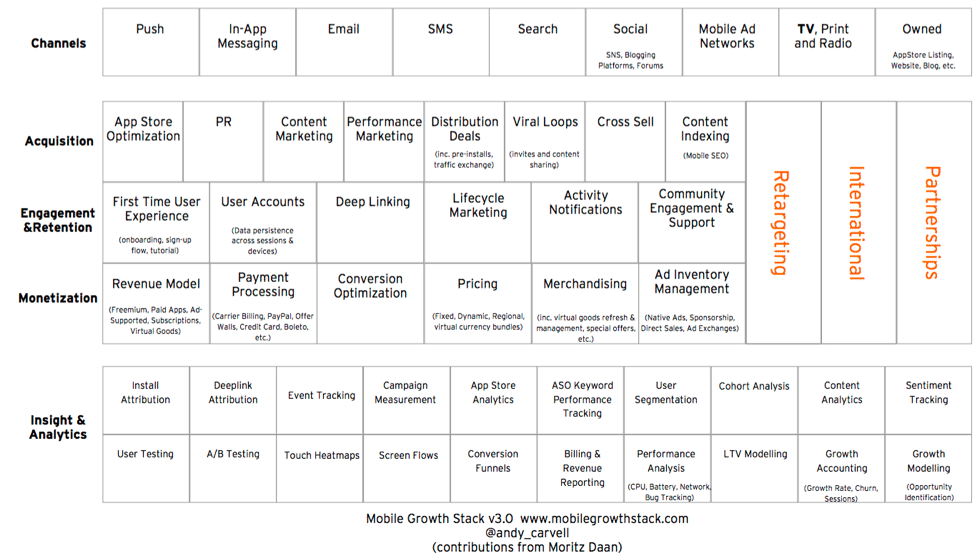 Origins of the Mobile Growth Stack - Mobile Growth Stack v3.0