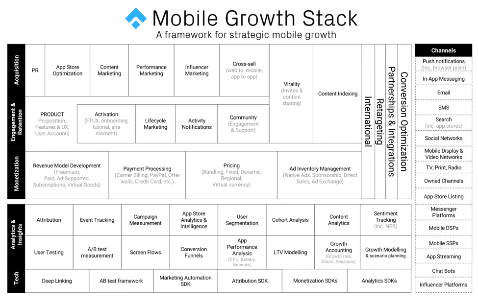 Origins of the Mobile Growth Stack - Mobile Growth Stack Current Version