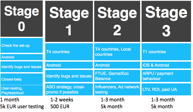 How the Right Soft-Launch Strategy Can Ensure Long-Term Success - Stages 0 through 3