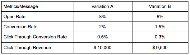 When A/B Testing Isn't Enough: Introducing Control Groups - Previous Scenario