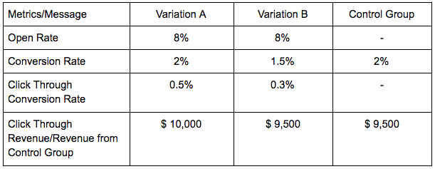 When A/B Testing Isn't Enough: Introducing Control Groups - Information from our Control Group