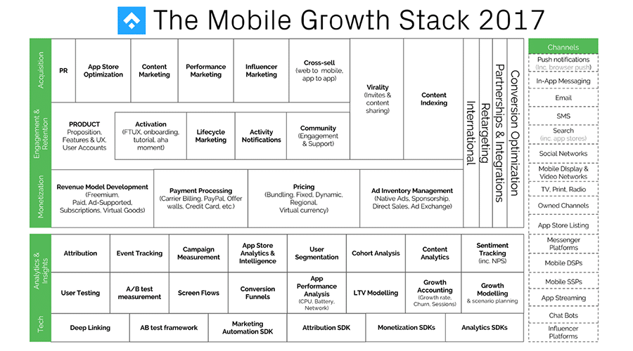 The Mobile Growth Stack