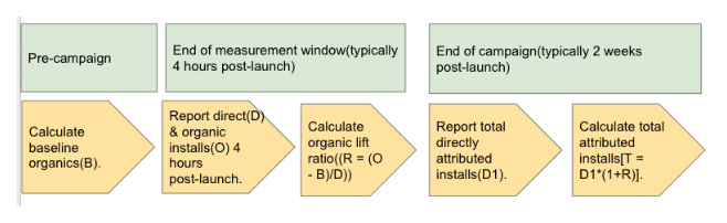 How to Measure Influencer Campaigns in the Absence of Full Attribution - Estimate Organic Installs from Each Influencer