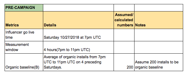 How to Measure Influencer Campaigns in the Absence of Full Attribution - Pre-Campaign Chart