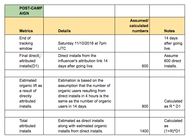 How to Measure Influencer Campaigns in the Absence of Full Attribution - Post-Campaign