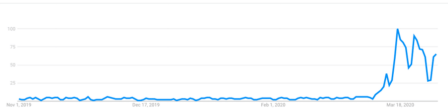 Explosion of organic search for telehealth in Canada