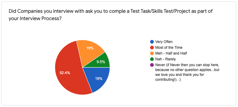 Unfair Hiring Processes - Companies Requesting Tasks