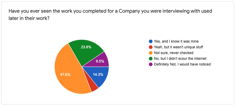 Unfair Hiring Processes - Candidates Saw Work Used by Company