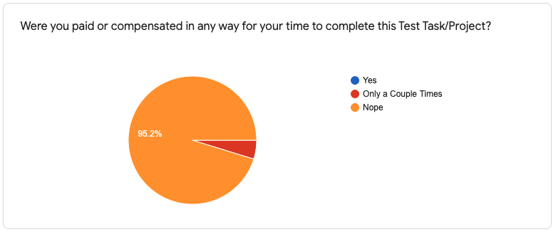 Unfair Hiring Processes - Candidates Never Paid for Work