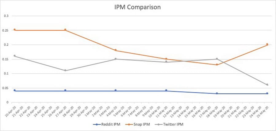 IPM Comparison