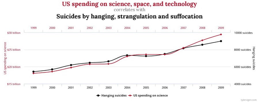 US Spending on Science, Space and Technology