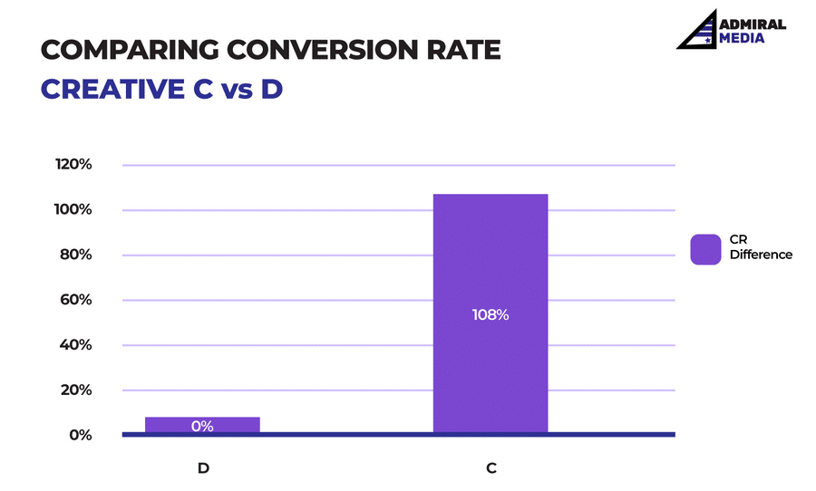 Conversion Rate Booster - Сreatives_Chart 1