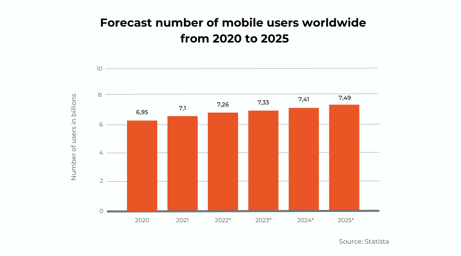 Forecast number of mobile users worldwide from 2020 to 2025 according to Statista
