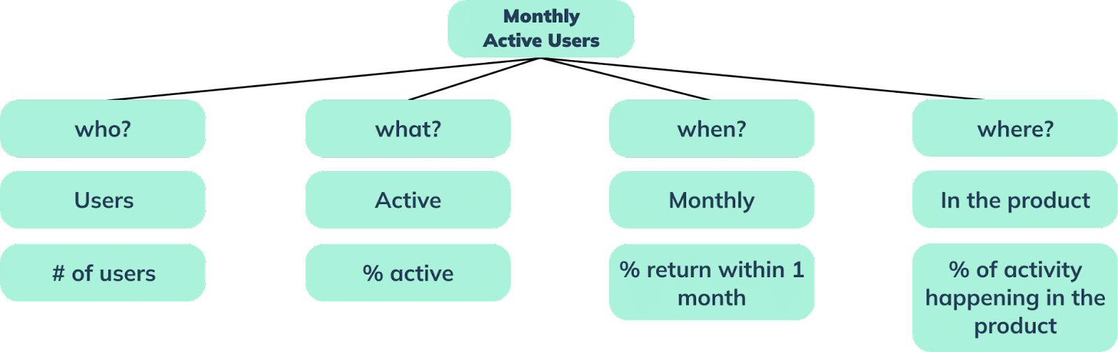 Building KPI Trees