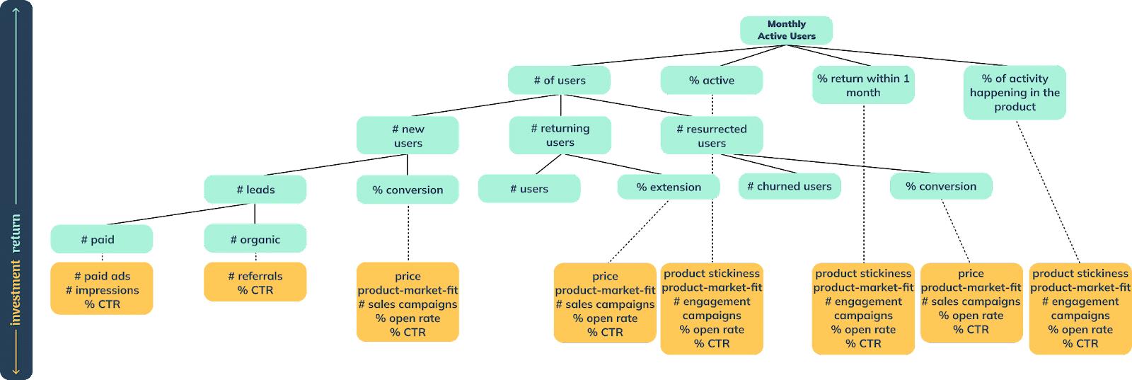 Building KPI Trees