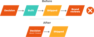 brand and performance marketing