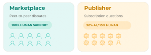 What App Growth Leaders Are Actually Using AI - Example of how a marketplace and publisher utilizes AI vs Human Work