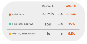 What App Growth Leaders Are Actually Using AI For - AI effect as before and after on workflows