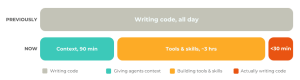 AGA - Is Performance Marketing Becoming Too Automated? - The effect of automation on a coding person's day-to-day