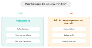 AGA - Is Performance Marketing Becoming Too Automated? - How to decide whether a task could be automated or not