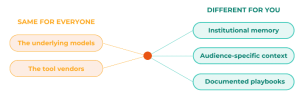 AGA - Is Performance Marketing Becoming Too Automated? - Whats the same and whats different when it comes to utilize automations